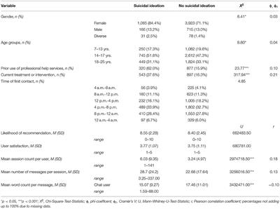 Suicidal Ideation Among Children and Young Adults in a 24/7 Messenger-Based Psychological Chat Counseling Service